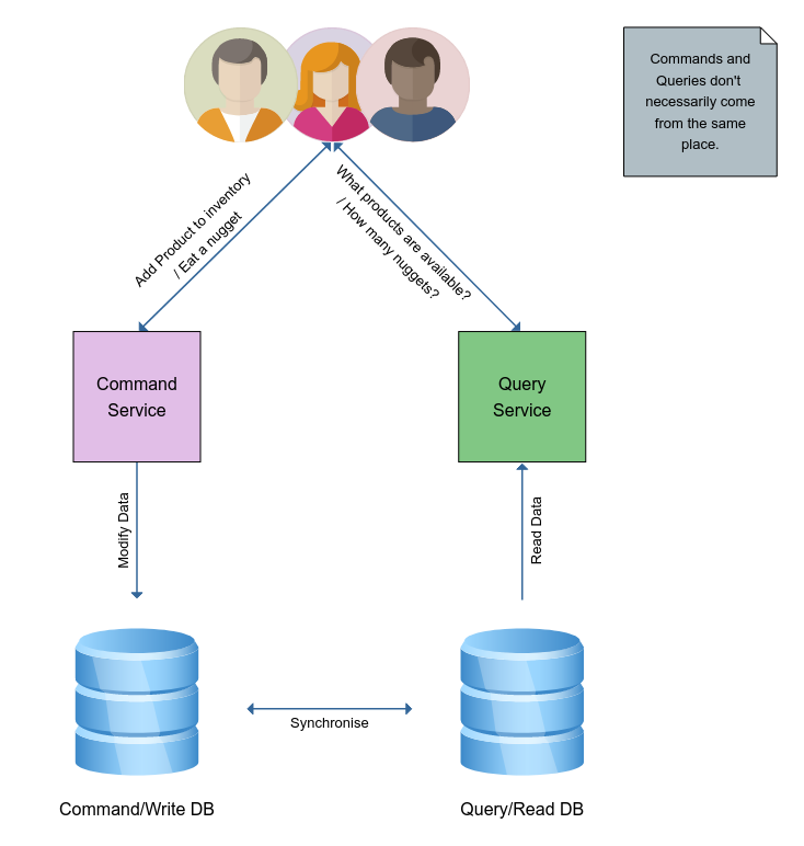 CQRS Pattern