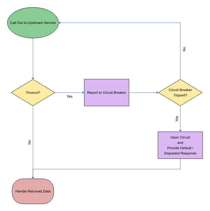 Circuit Breaker Pattern